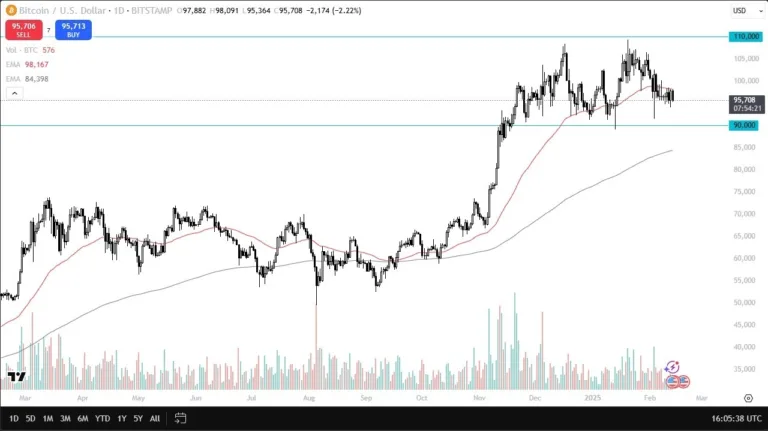 BTC/USD Forecast Today 14/02: Struggles Near K (Chart) BTC/USD Forecast Today 14/02: Struggles Near K (Chart)