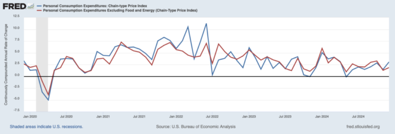 December Inflation Meets Expectations