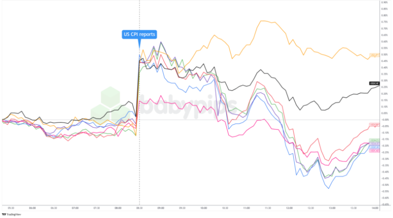 Dollar Surges on Hot CPI Print but Loses Steam as Traders Question Inflation Spike Dollar Surges on Hot CPI Print but Loses Steam as Traders Question Inflation Spike