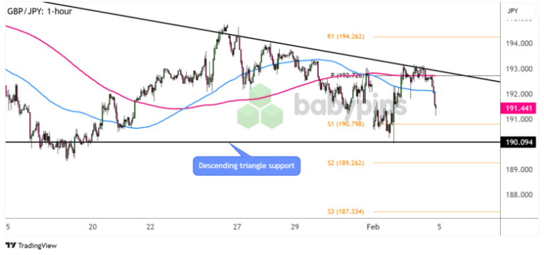 FX Watch: GBP/NZD and GBP/JPY Breakdown Setups If the BOE Turns Extra Dovish