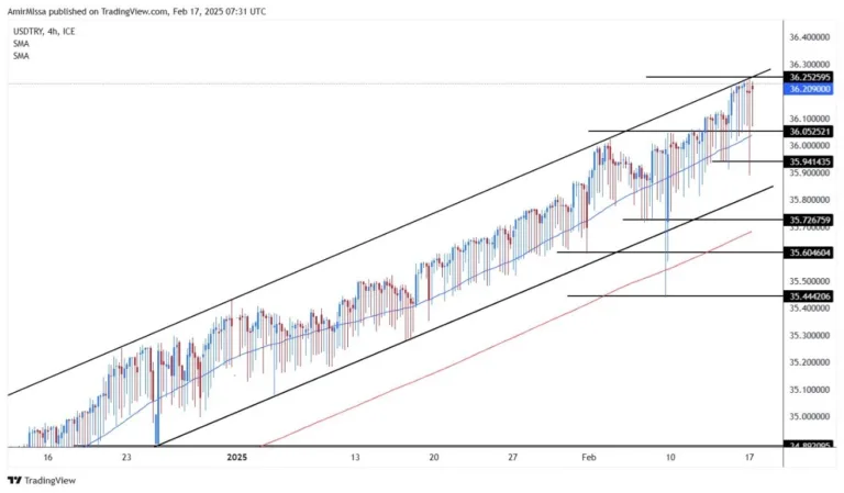 Holds Near Record High (Chart) Holds Near Record High (Chart)