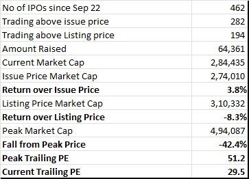 IPO Performance IPO Performance