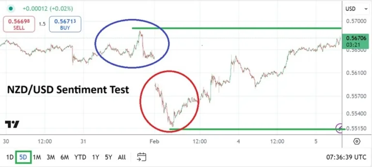 NZD/USD Analysis Today 26/02: Range Battle Persist