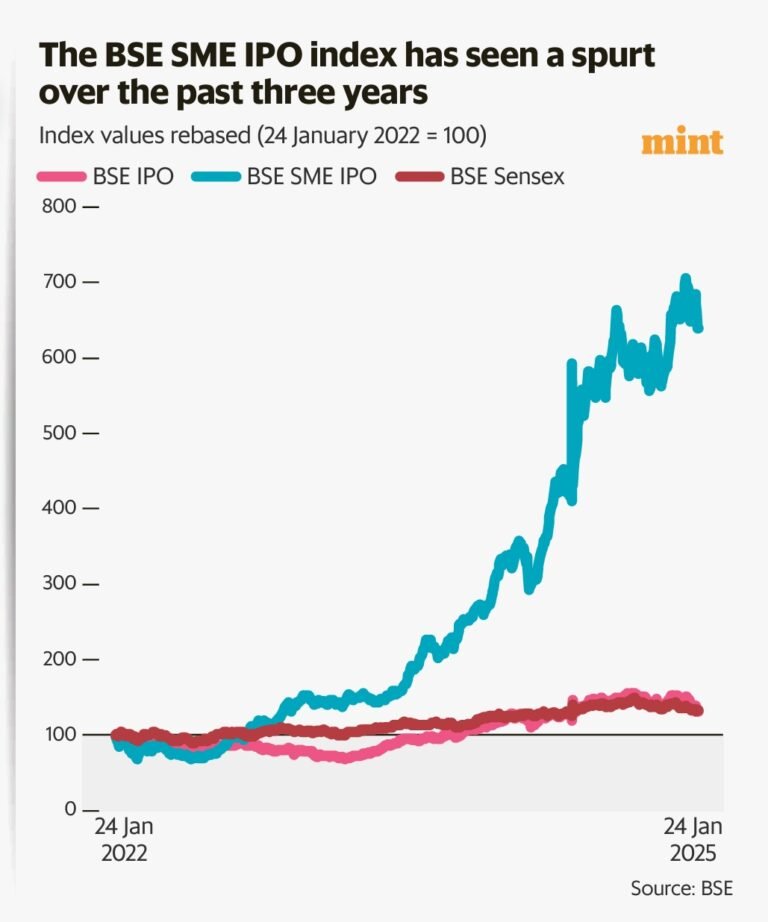 The BSE SME IPO Index