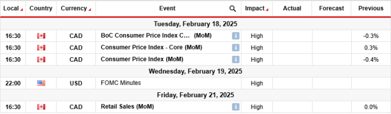 USD/CAD Weekly Forecast: Easing Tariff Tensions Weaken Dollar