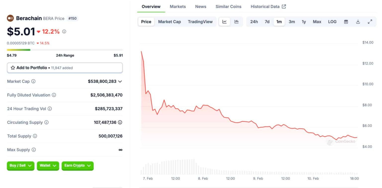 Venture Capital Tokens and the Fall of BERA: Crypto New Gold Rush or Gilded Cage?