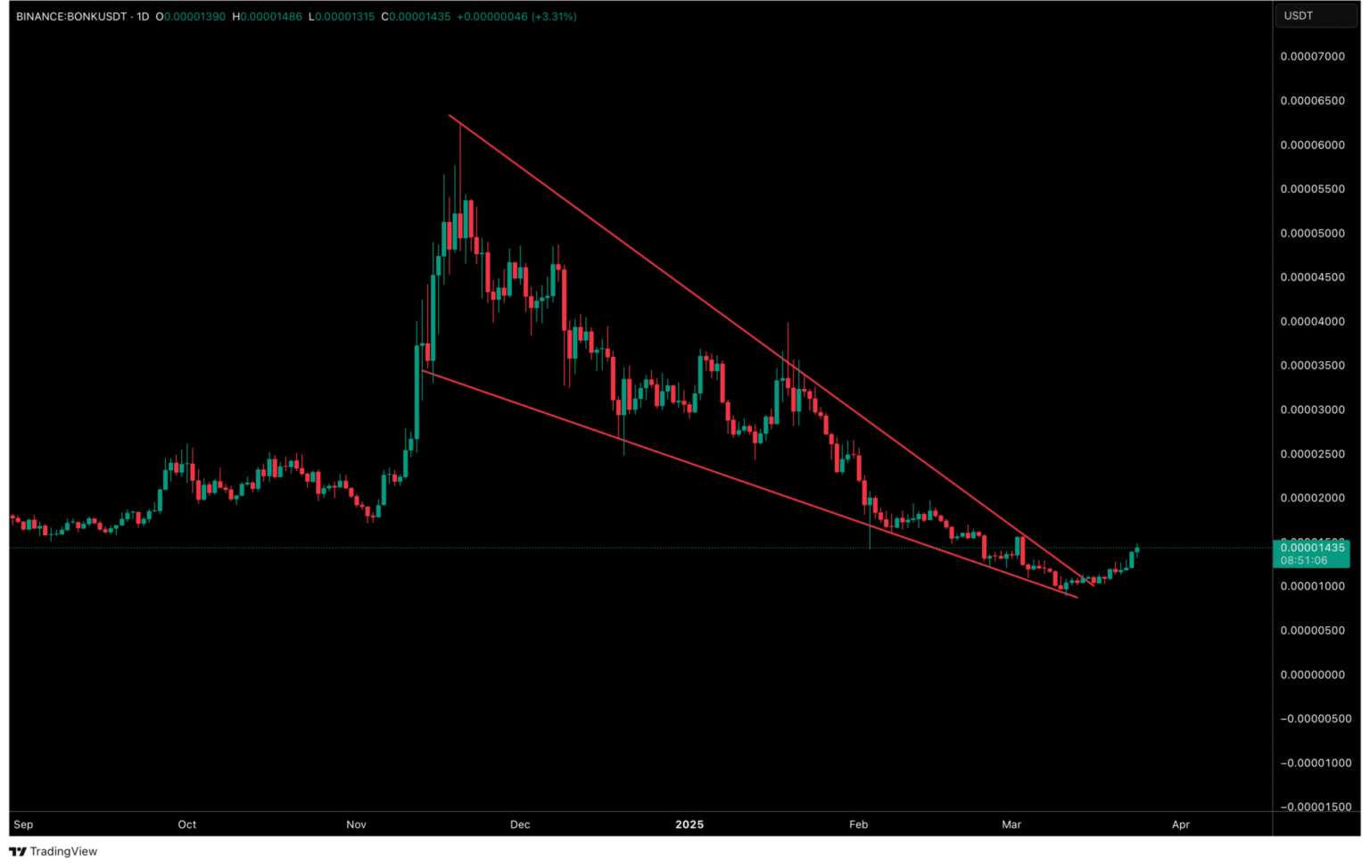 BONK Token Surges 14.8%, Volume Hits 0M: Is Solana’s Top Meme Coin Back in Action?