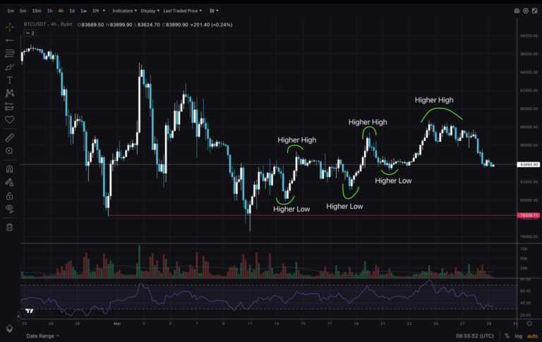 Bitcoin Price Action: Technical Insights from Recent Trends