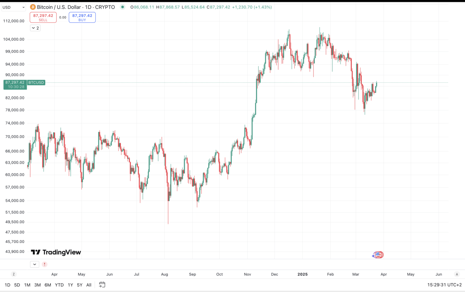 Bitcoin Price Prediction 2025: Technical Analysis and Geopolitical Impacts on BTC/USD