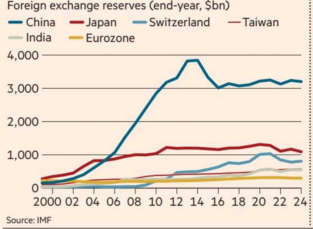China’s $ 3 Trillion Hoard China’s $ 3 Trillion Hoard