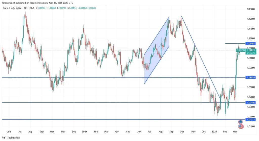 EUR/USD Analysis Today 17/03: Bulls Await Stimulus (Chart)