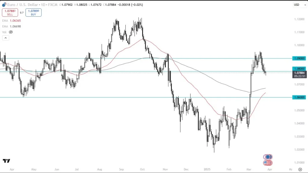 EUR/USD Forecast Today 27/03: Bounce or Break? (Chart)