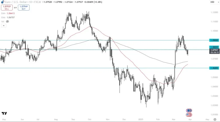 EUR/USD Forecast Today 28/03: Bounces Back (Chart) EUR/USD Forecast Today 28/03: Bounces Back (Chart)