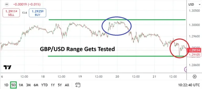 GBP/USD Weekly Forecast – 23/03: Higher Range (Chart) GBP/USD Weekly Forecast – 23/03: Higher Range (Chart)