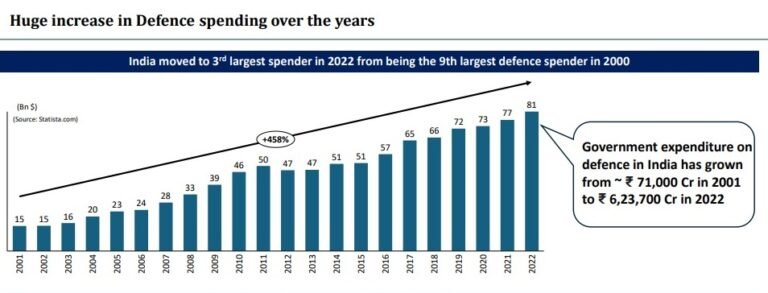 Mega Trend: India Defence Spending Mega Trend: India Defence Spending