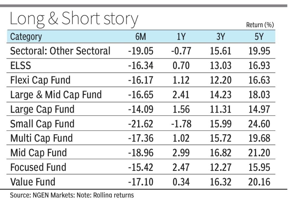Mutual Fund Returns
