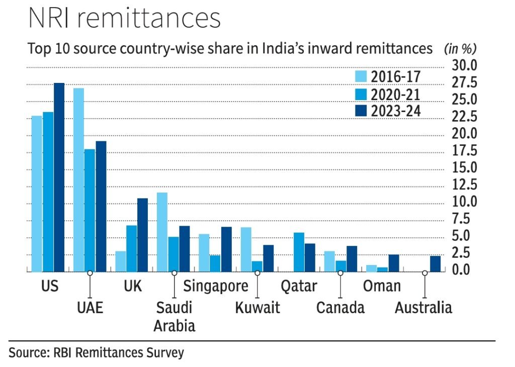 NRI Remittances