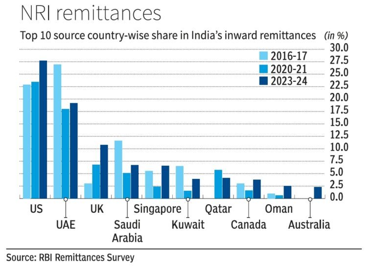 NRI Remittances NRI Remittances
