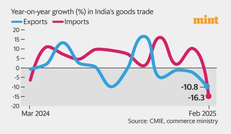Slowing Export Import Slowing Export Import