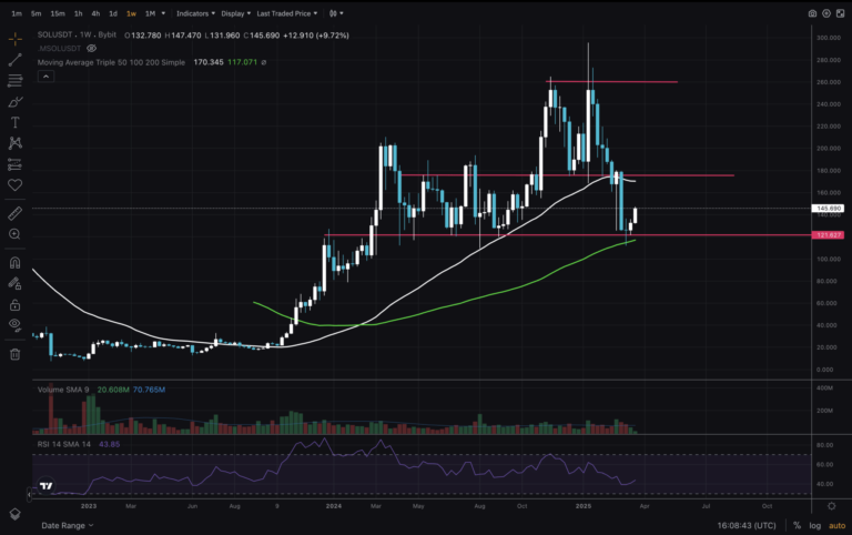 Solana Price Surge: SOL Technical Analysis Unveiled