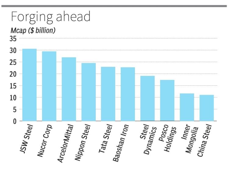 Top 10 Steel Cos by Market Cap Top 10 Steel Cos by Market Cap