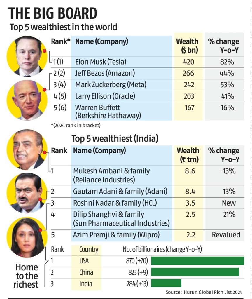 Top 5 Wealthiest