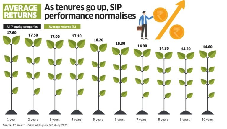Average SIP Returns Average SIP Returns