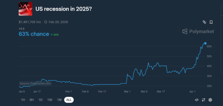 Black Monday Incoming: Jim Cramer Says Trump Tariffs Causing Recession