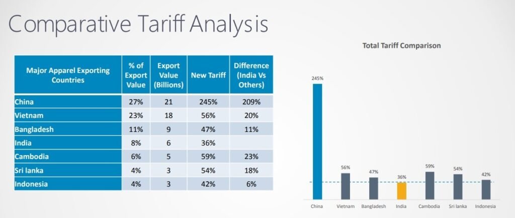 Chart: Apparel Advantage Chart: Apparel Advantage