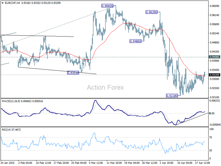 EUR/CHF Daily Outlook – Action Forex