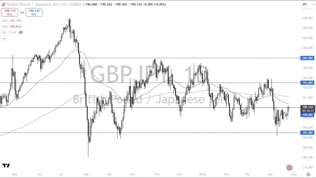 GBP/JPY Forecast Today 25/04: Builds Momentum (Chart)