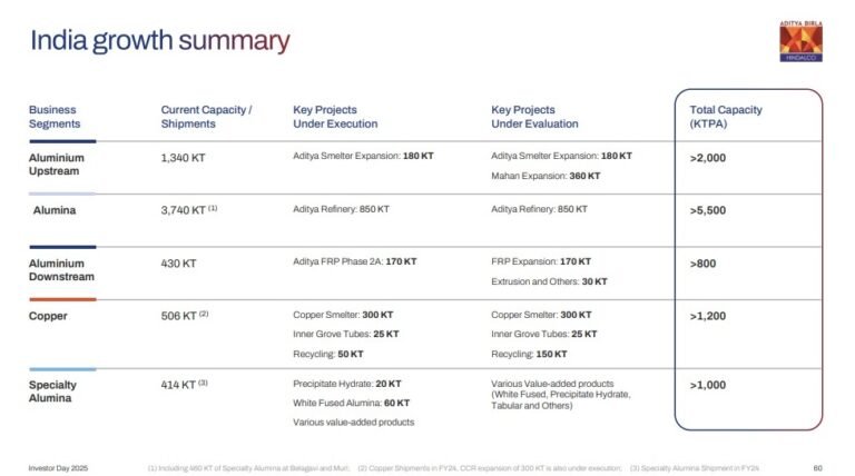 Hindalco: Capacity dalo Hindalco: Capacity dalo