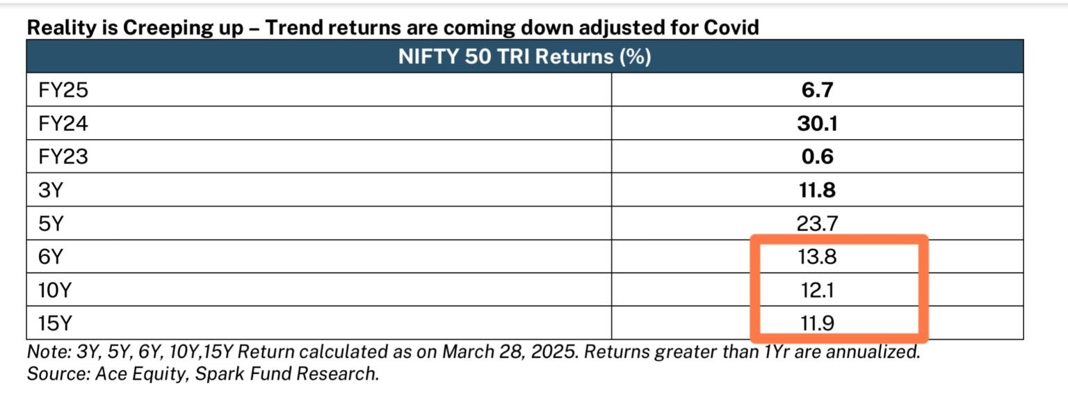Long Term Return is 12%