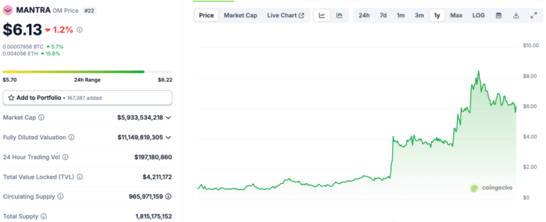 Mantra Blockchain Launches 8M RWA Fund: Best Tokenized Asset Gems To Buy On The Dip