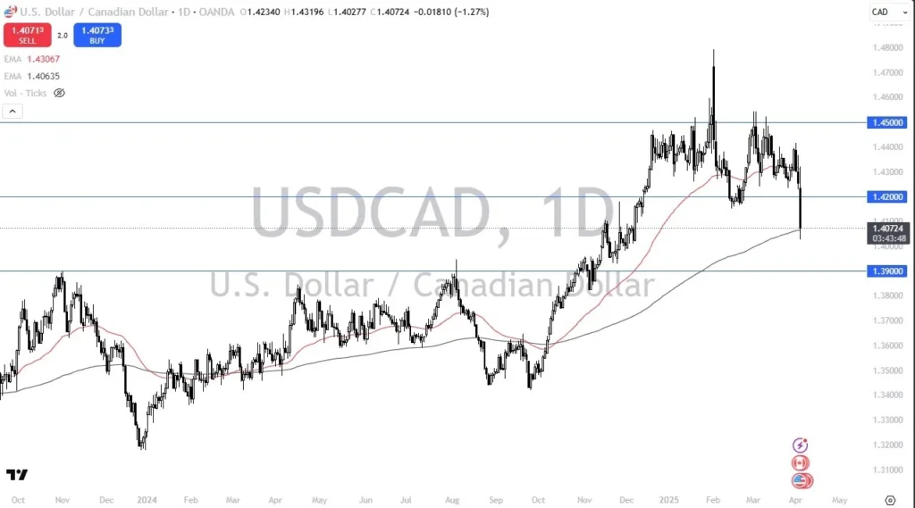 Plunges to 200 Day EMA (Chart)