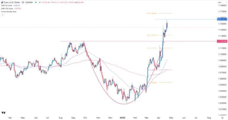 Rally Takes a Breather (Chart)