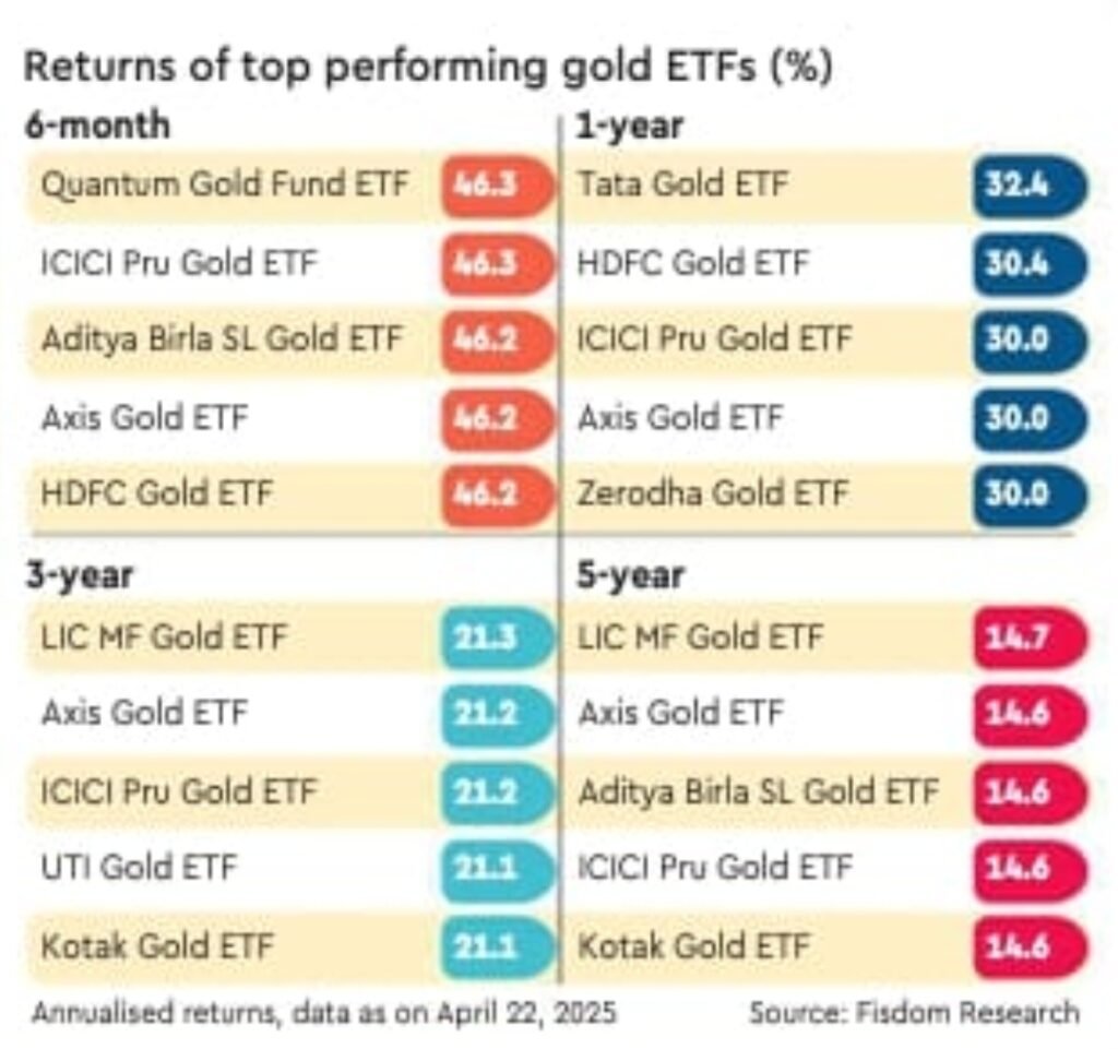Returns of Gold ETFs Returns of Gold ETFs