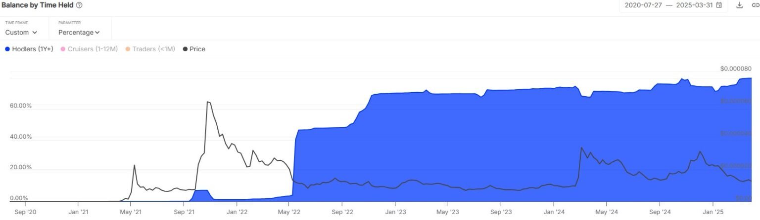 Shiba Inu Price Drops: SHIB Meme Coin Traders Are Unfazed
