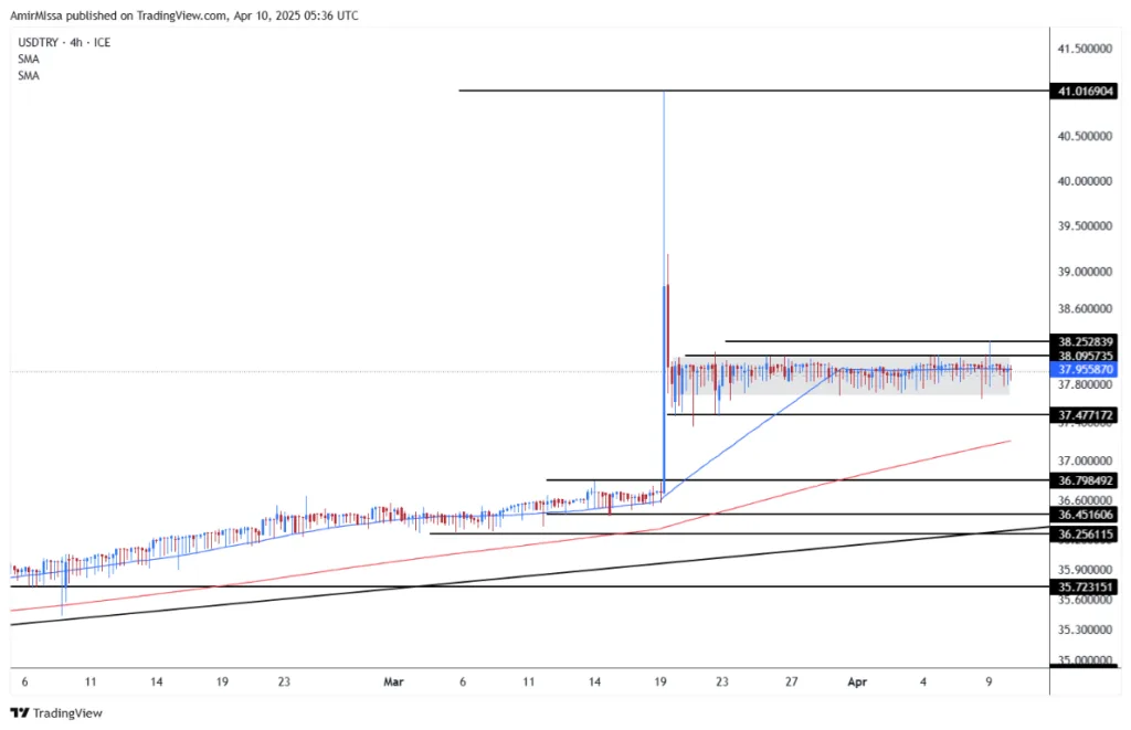 Support the Lira with Over B. Chart Support the Lira with Over B. Chart