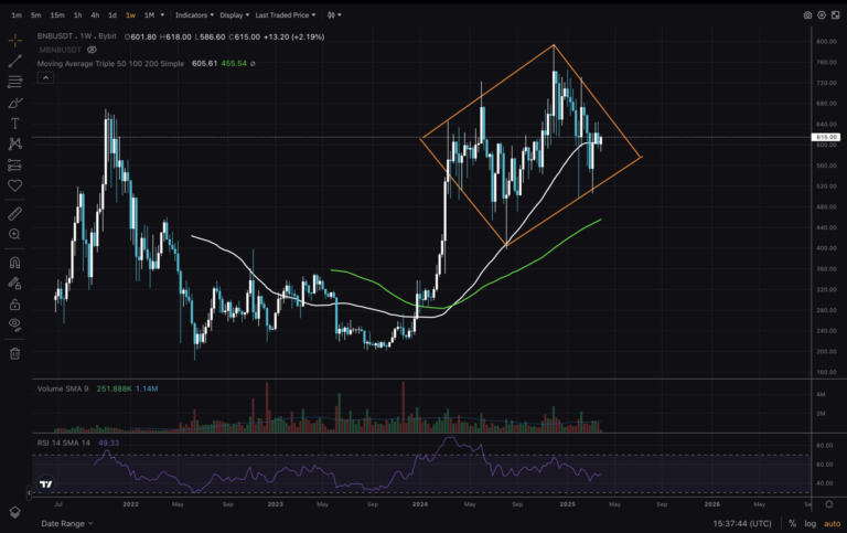 Trump Tariffs Set to Rock BNB Price: Binance Coin Could Crash – Will CZ Intervene?