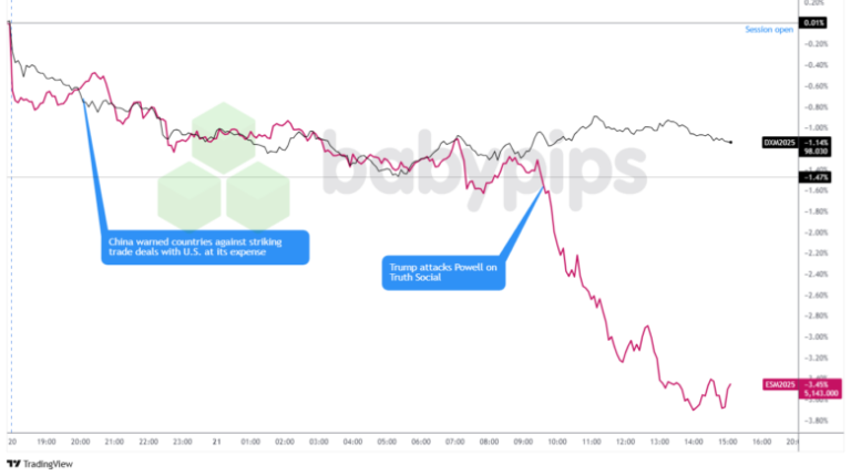 U.S. Dollar Falls Amid China’s Trade Warnings & Trump Attacks on Powell