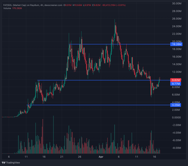 Viral Success Locked Amid $FAT Crypto Breakout: Is $FAT Hottest Meme Coin in April?