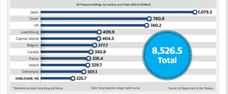 Who owns US Treasuries?