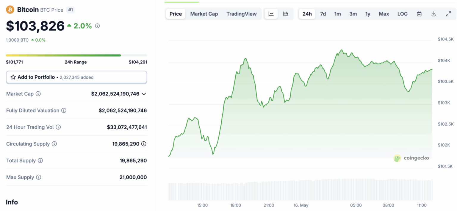 Bn FTX Stimulus Drop Is About To Fuel New Bitcoin ATH: Here’s Why