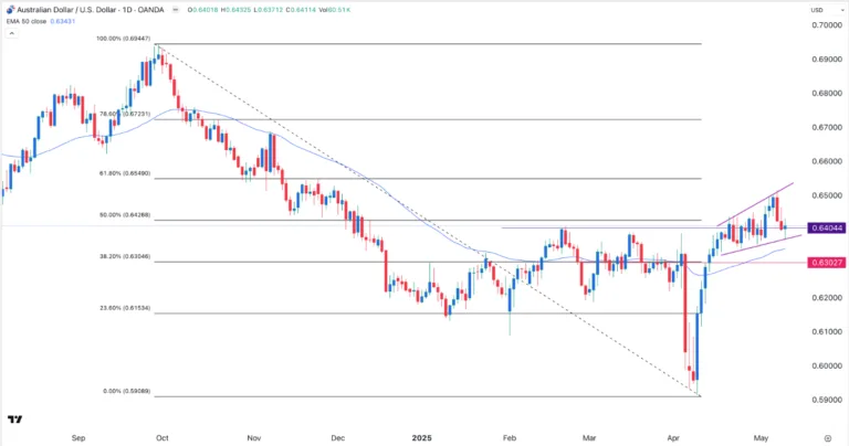 AUD/USD Forex Signal Today 12/05: Megaphone Pattern (Chart) AUD/USD Forex Signal Today 12/05: Megaphone Pattern (Chart)