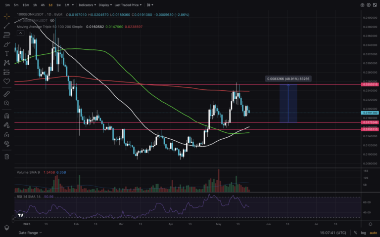 BONK Getting Ready for Next Leg Up: Latest TA Insights BONK Getting Ready for Next Leg Up: Latest TA Insights