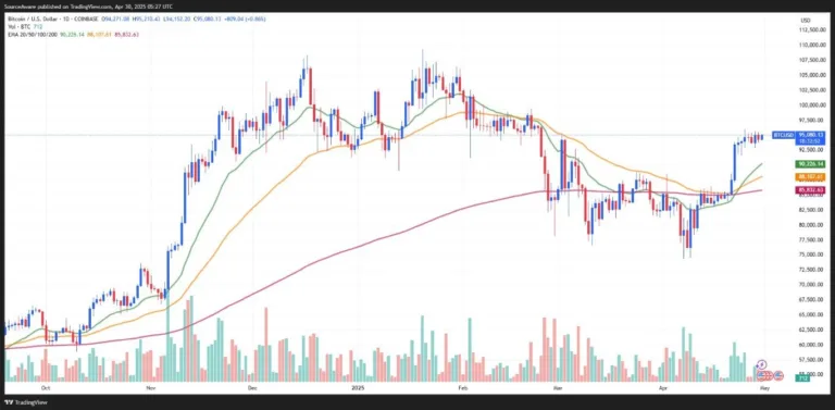 Bitcoin Stalls Below K, Monero Surges 43% (Chart) Bitcoin Stalls Below K, Monero Surges 43% (Chart)