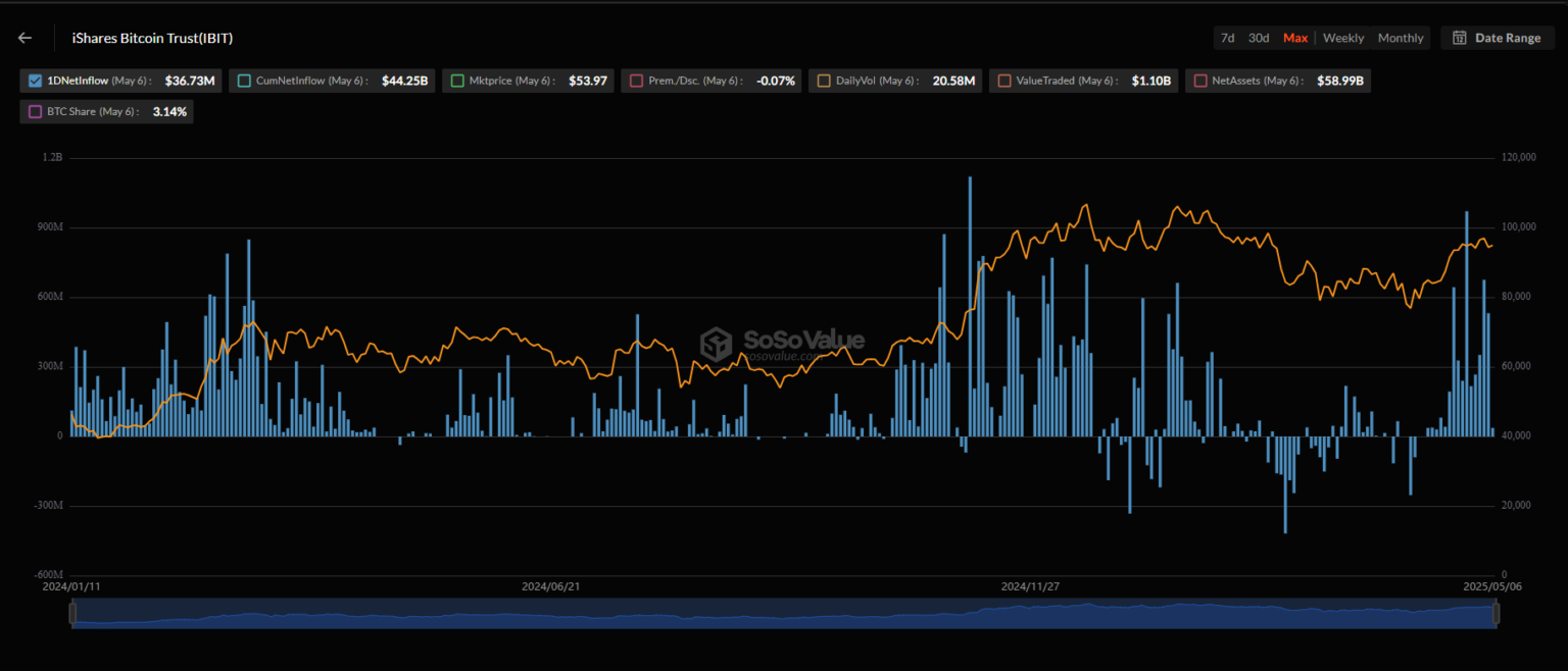 BlackRock is Still Buying Bitcoin: What Do They Know That We Don’t?