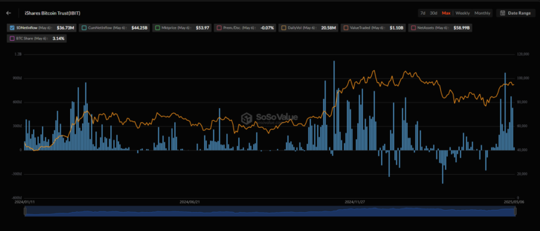 BlackRock is Still Buying Bitcoin: What Do They Know That We Don’t?