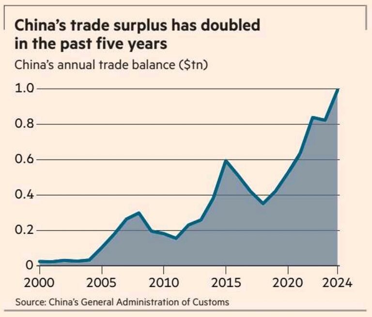 China’s 1 Trillion $ Trade Surplus China’s 1 Trillion $ Trade Surplus